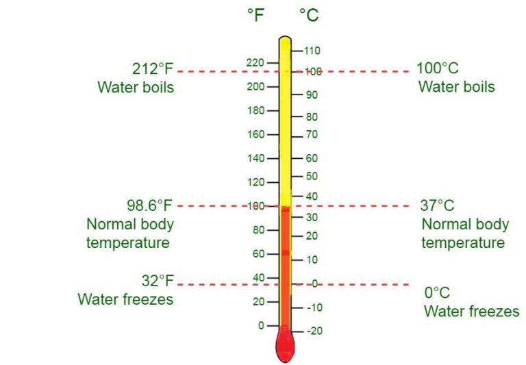 What Is 180 Degree Celsius in Fahrenheit? Converting Temperatures
